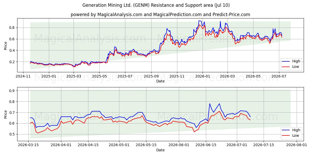  Generation Mining Ltd. (GENM) Support and Resistance area (09 Jul) 