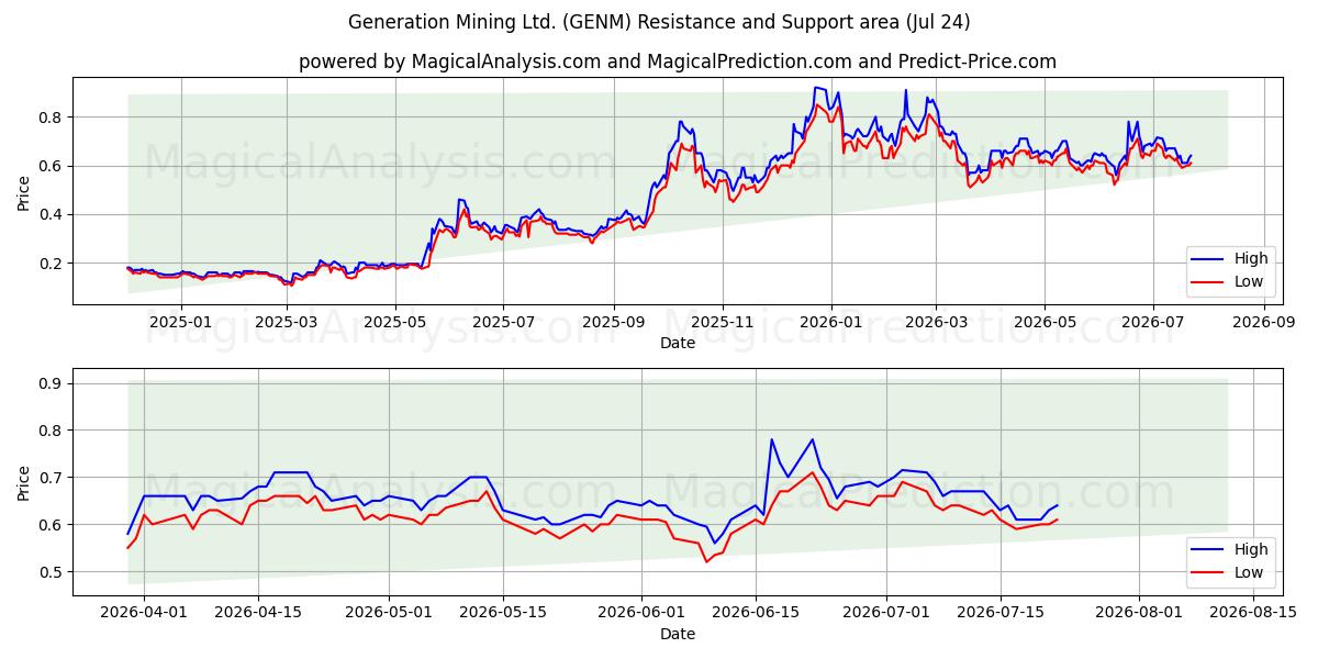  Generation Mining Ltd. (GENM) Support and Resistance area (23 Jul) 