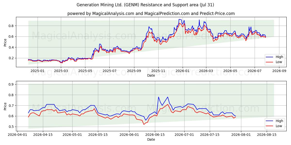  Generation Mining Ltd. (GENM) Support and Resistance area (30 Jul) 