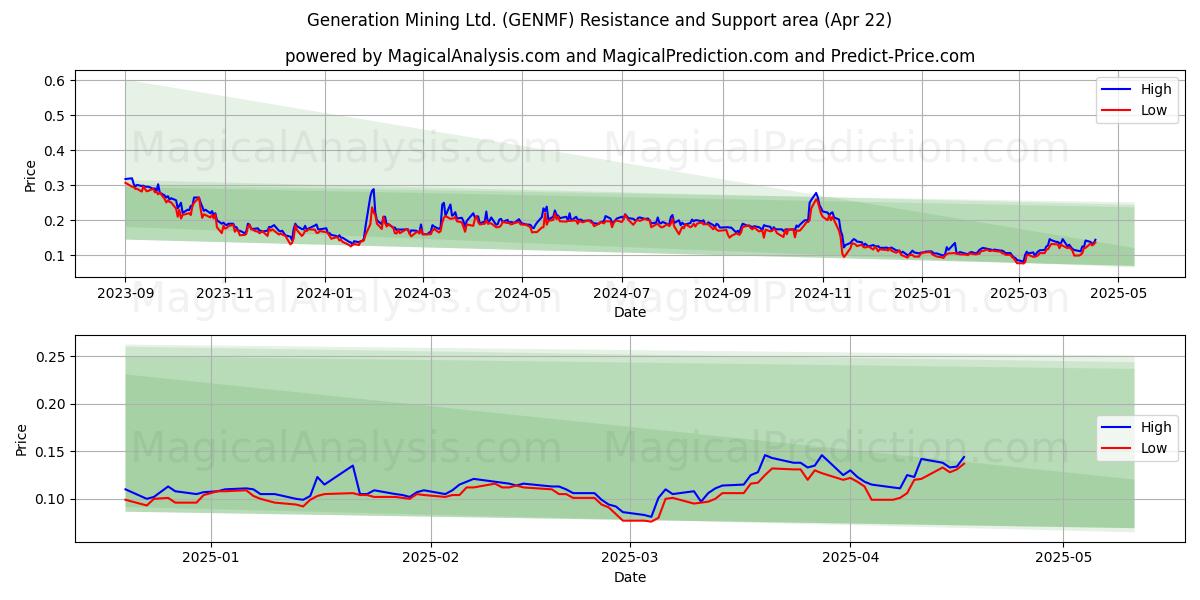  Generation Mining Ltd. (GENMF) Support and Resistance area (22 Apr) 