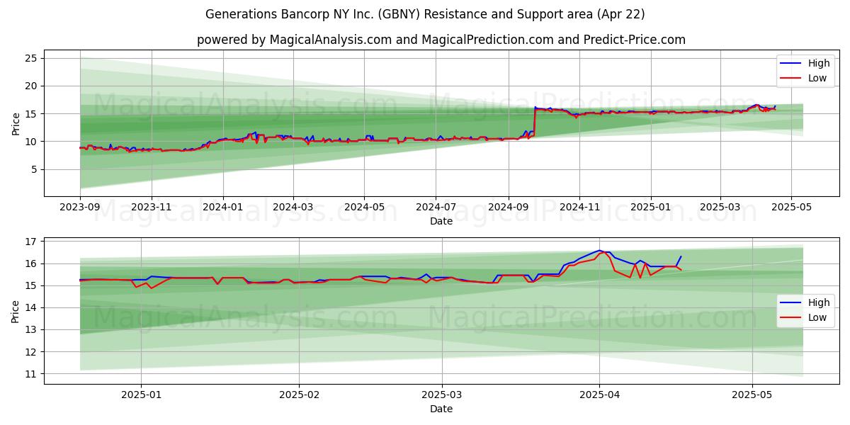  Generations Bancorp NY Inc. (GBNY) Support and Resistance area (22 Apr) 