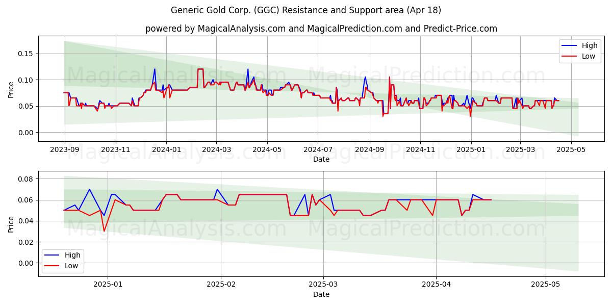  Generic Gold Corp. (GGC) Support and Resistance area (18 Apr) 
