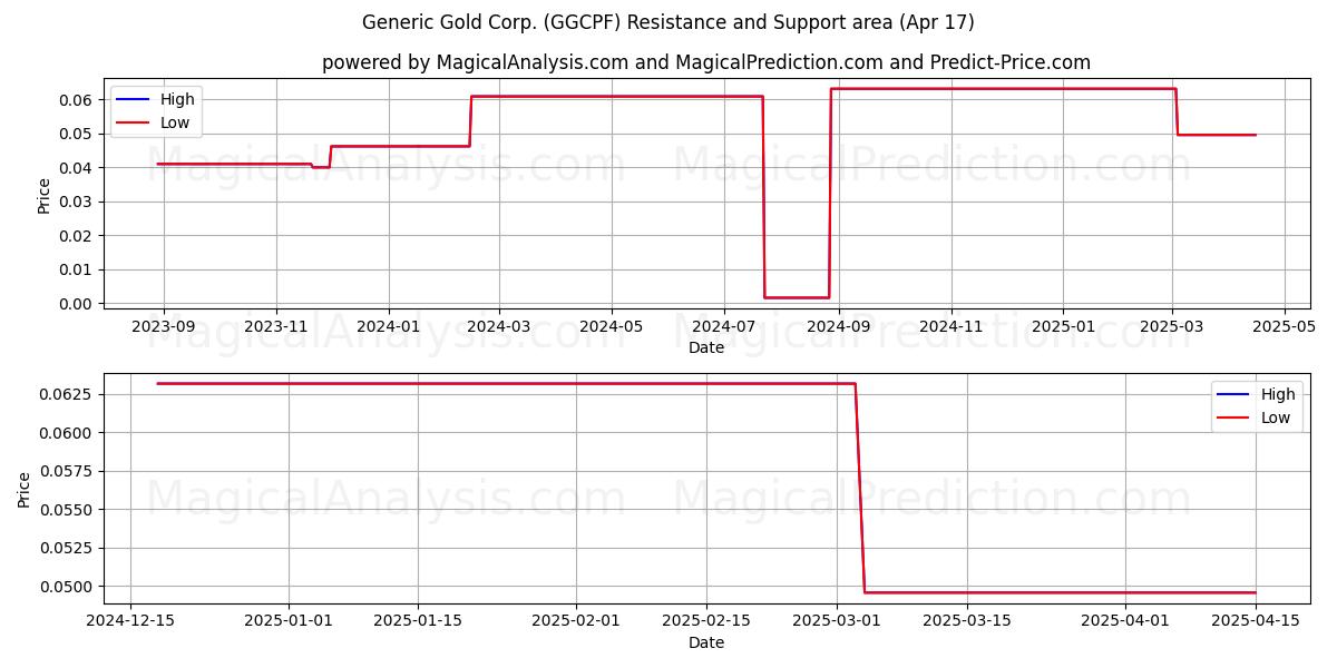  Generic Gold Corp. (GGCPF) Support and Resistance area (17 Apr) 