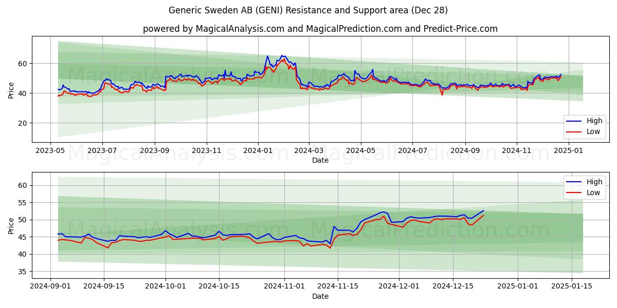  Generic Sweden AB (GENI) Support and Resistance area (28 Dec) 