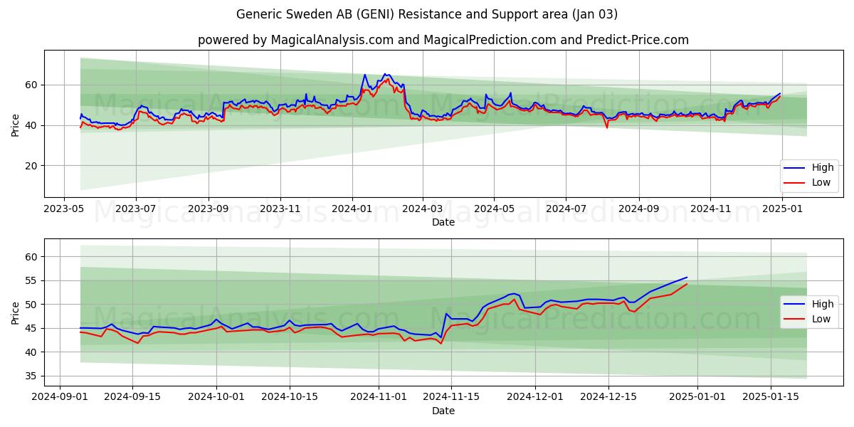  Generic Sweden AB (GENI) Support and Resistance area (03 Jan) 