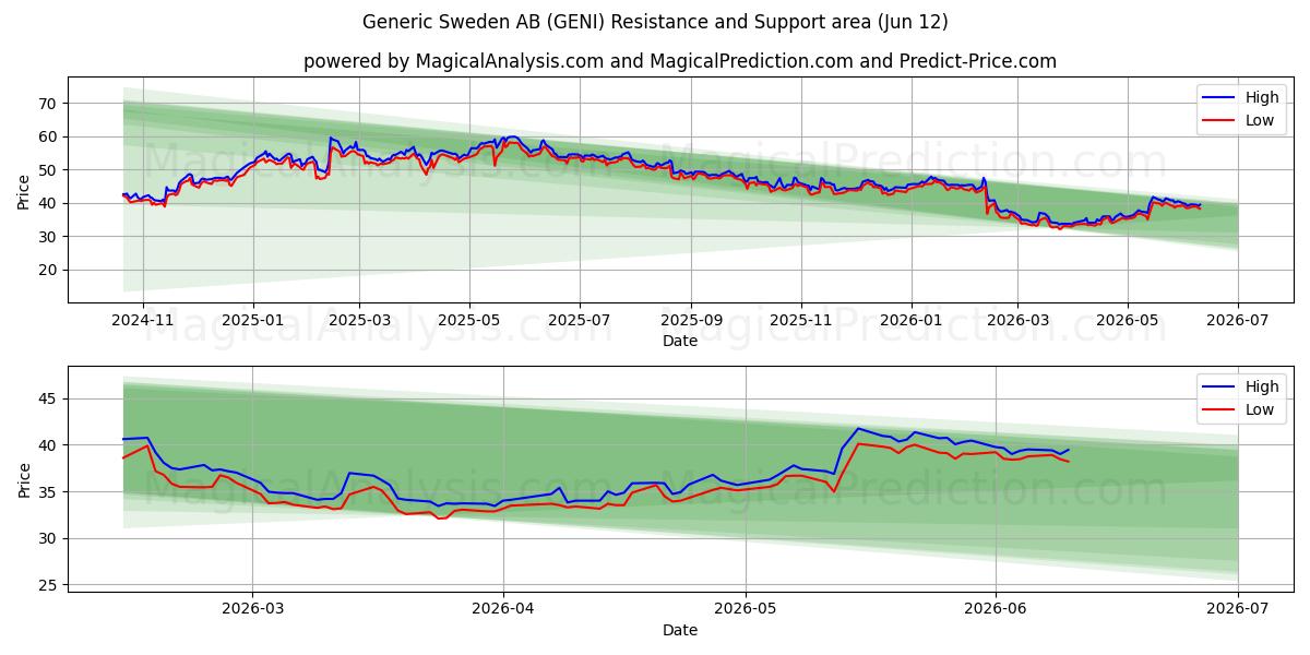  Generic Sweden AB (GENI) Support and Resistance area (11 Jun) 