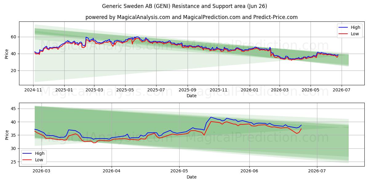  Generic Sweden AB (GENI) Support and Resistance area (25 Jun) 