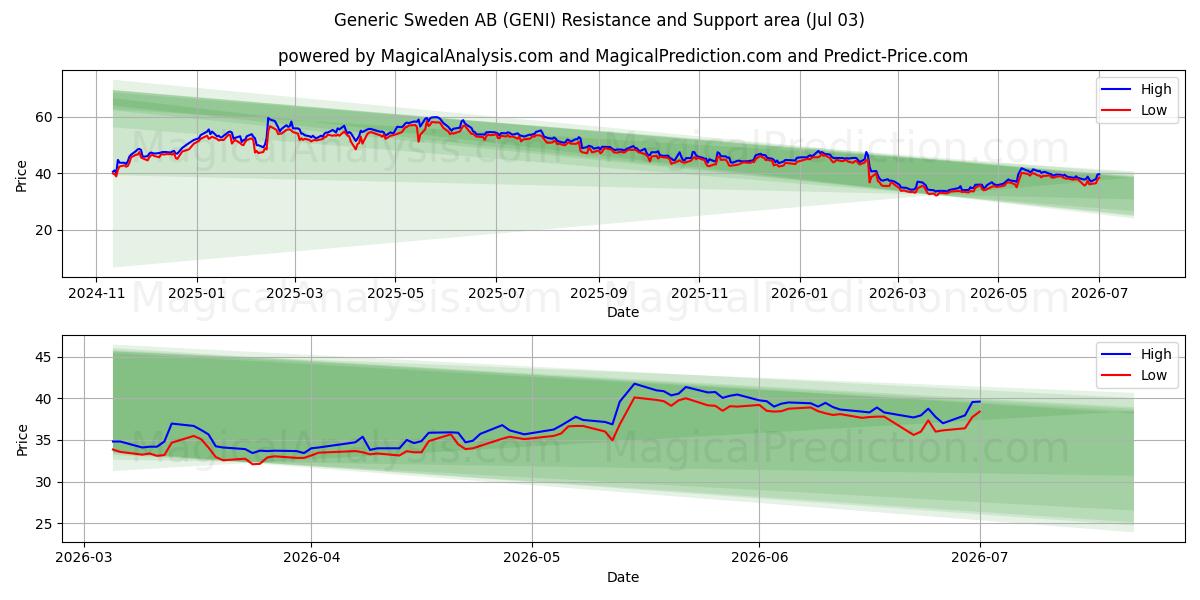  Generic Sweden AB (GENI) Support and Resistance area (02 Jul) 