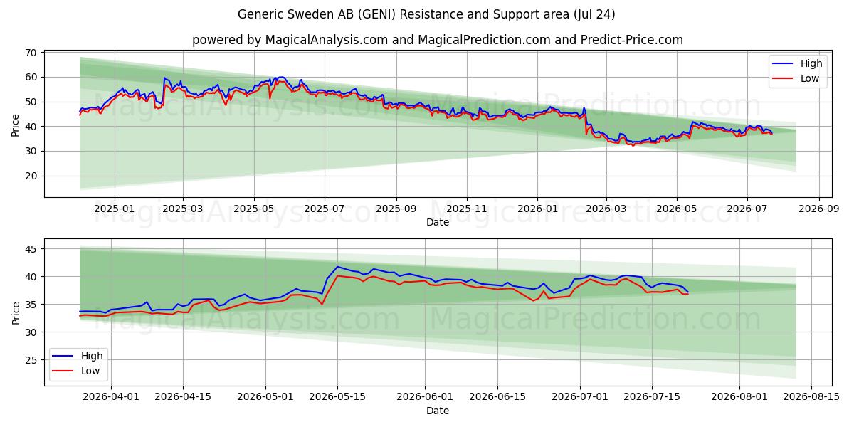  Generic Sweden AB (GENI) Support and Resistance area (23 Jul) 