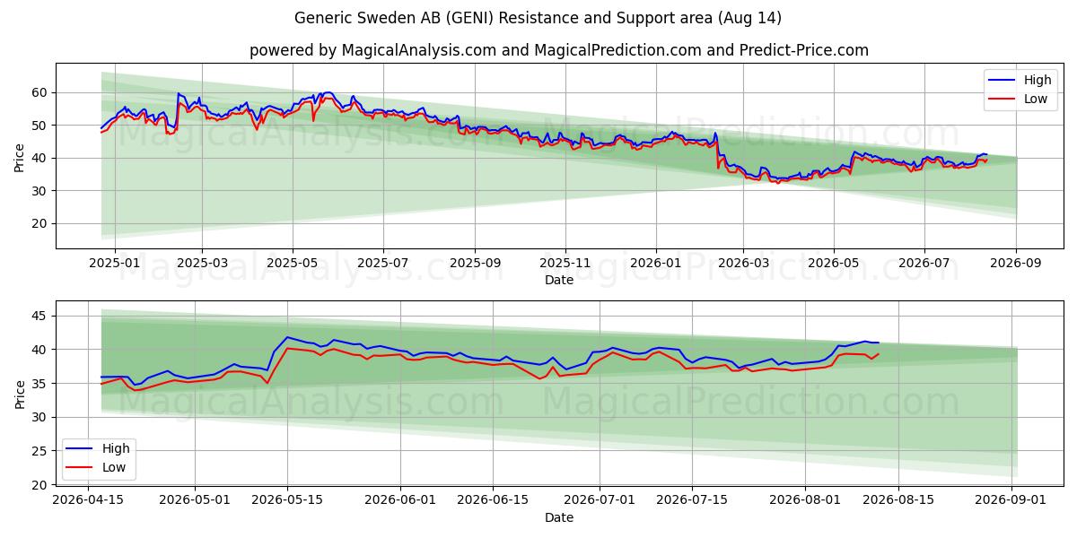  Generic Sweden AB (GENI) Support and Resistance area (13 Aug) 