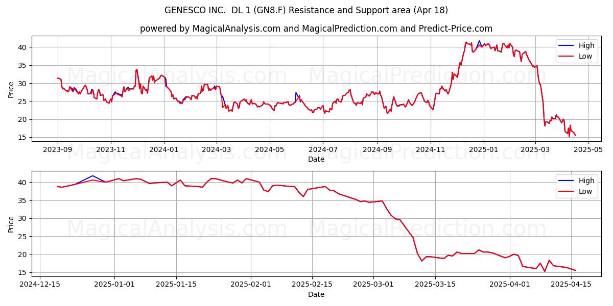  GENESCO INC.  DL 1 (GN8.F) Support and Resistance area (18 Apr) 