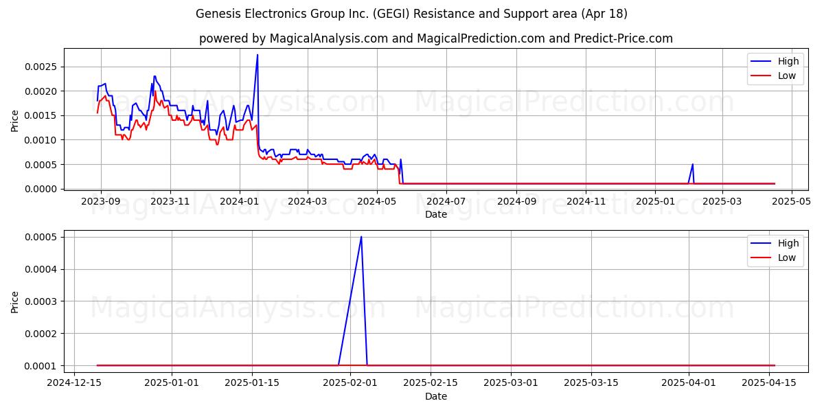  Genesis Electronics Group Inc. (GEGI) Support and Resistance area (18 Apr) 
