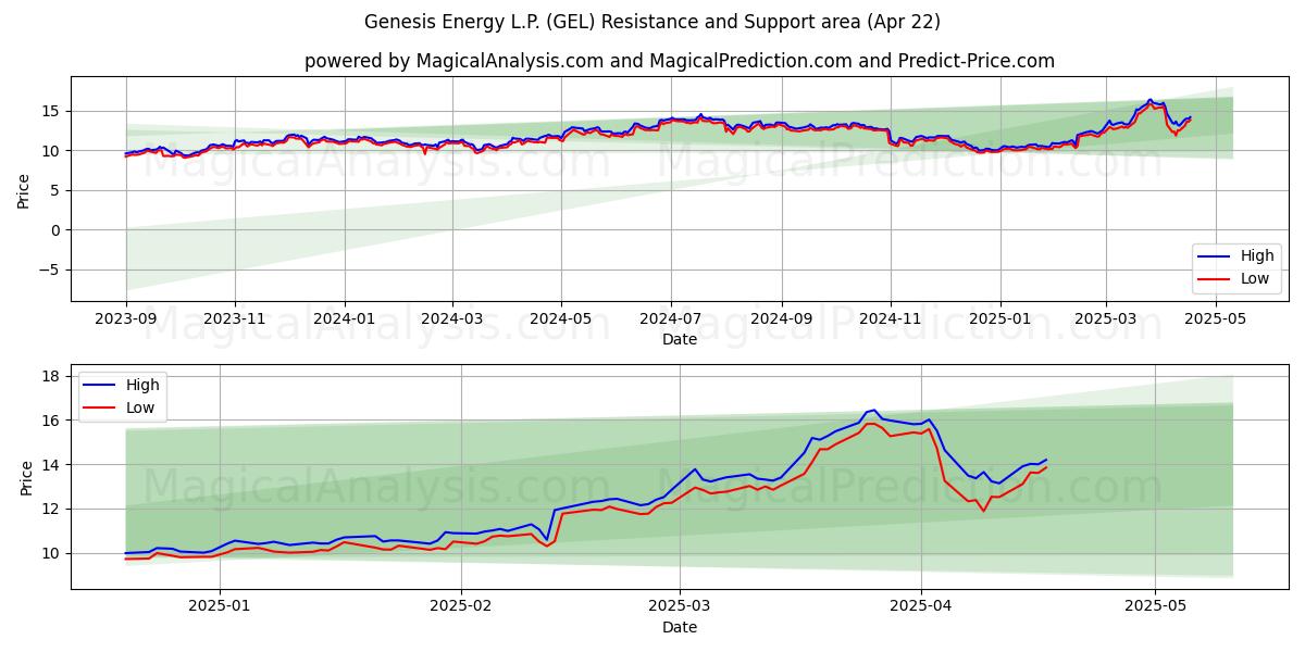  Genesis Energy L.P. (GEL) Support and Resistance area (22 Apr) 