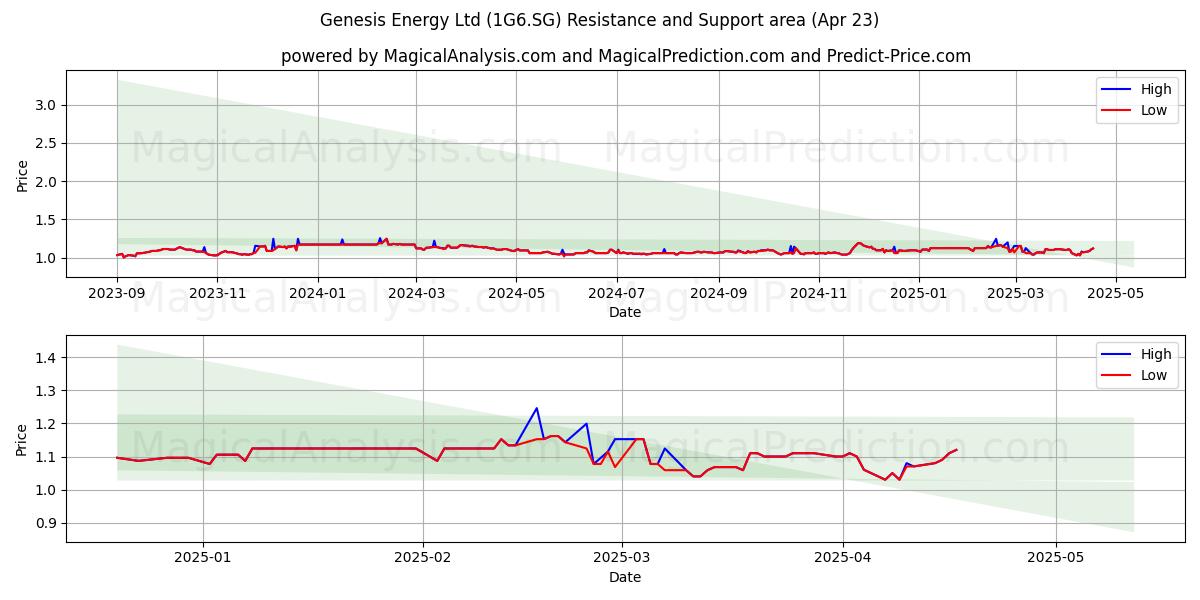  Genesis Energy Ltd (1G6.SG) Support and Resistance area (23 Apr) 