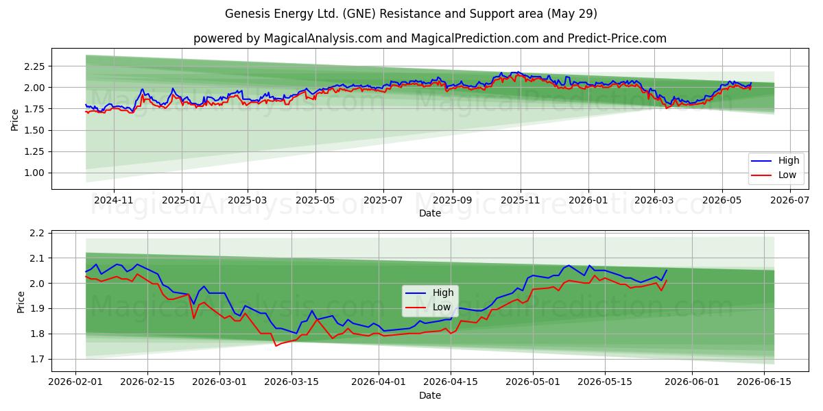  Genesis Energy Ltd. (GNE) Support and Resistance area (28 May) 