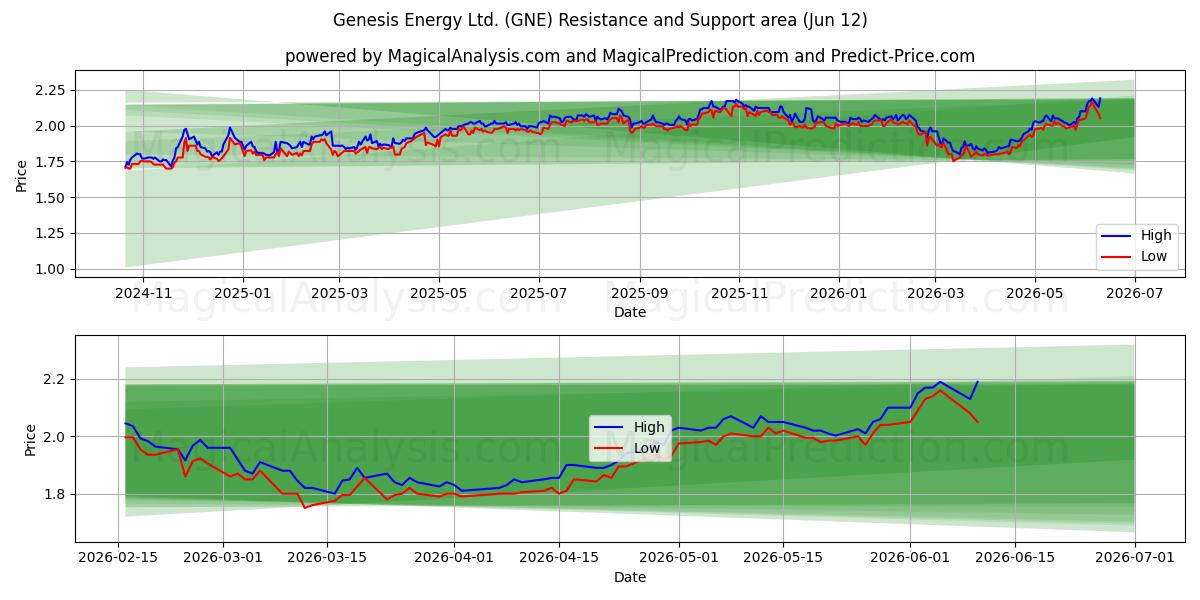  Genesis Energy Ltd. (GNE) Support and Resistance area (11 Jun) 
