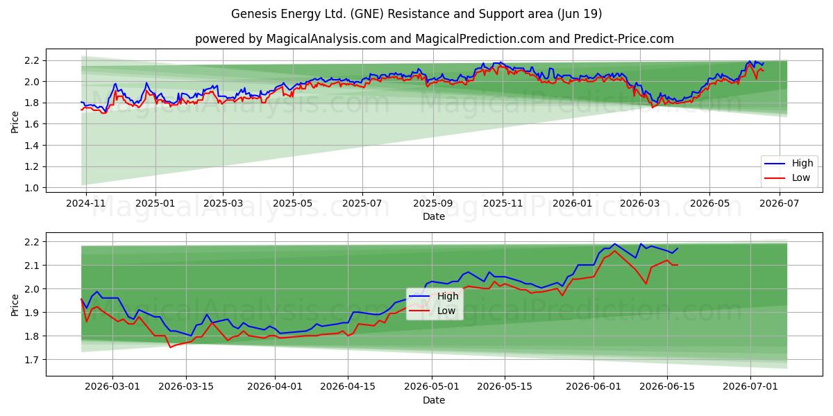  Genesis Energy Ltd. (GNE) Support and Resistance area (18 Jun) 