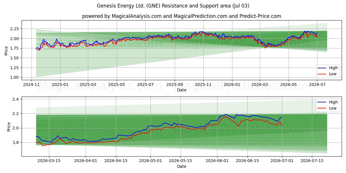  Genesis Energy Ltd. (GNE) Support and Resistance area (02 Jul) 