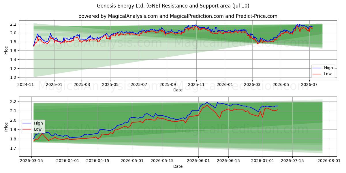  Genesis Energy Ltd. (GNE) Support and Resistance area (09 Jul) 