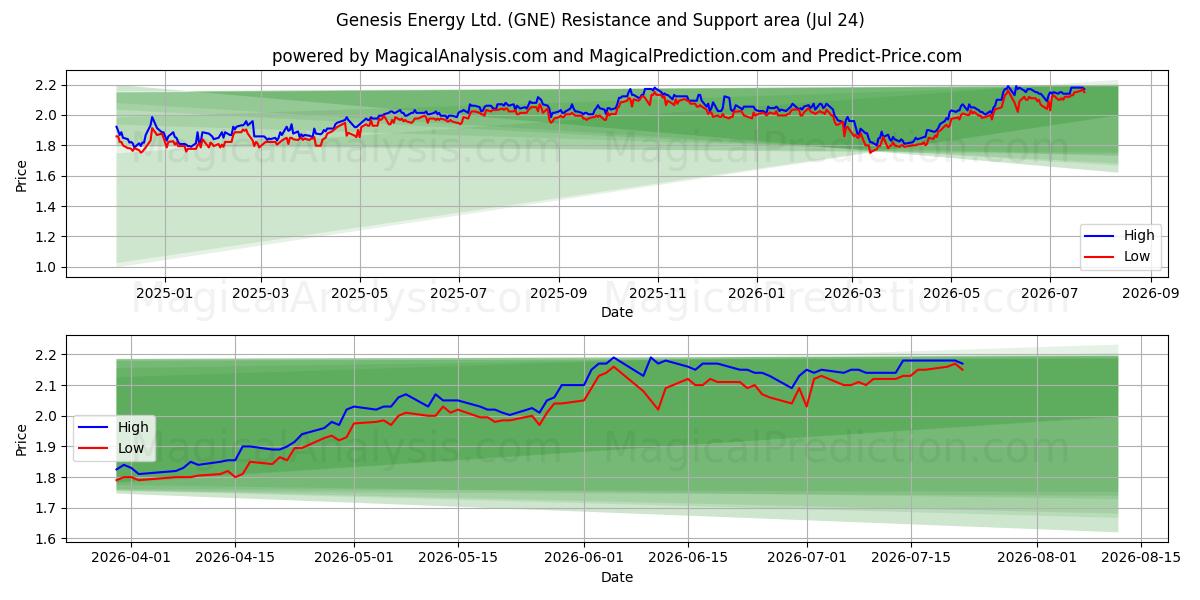  Genesis Energy Ltd. (GNE) Support and Resistance area (23 Jul) 