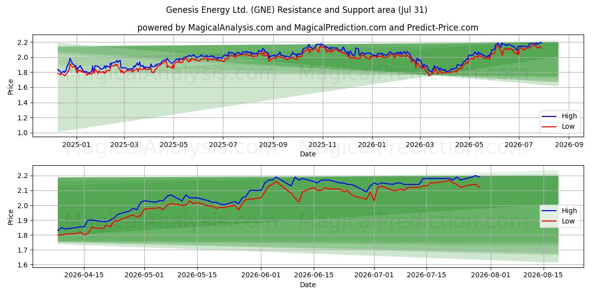  Genesis Energy Ltd. (GNE) Support and Resistance area (30 Jul) 
