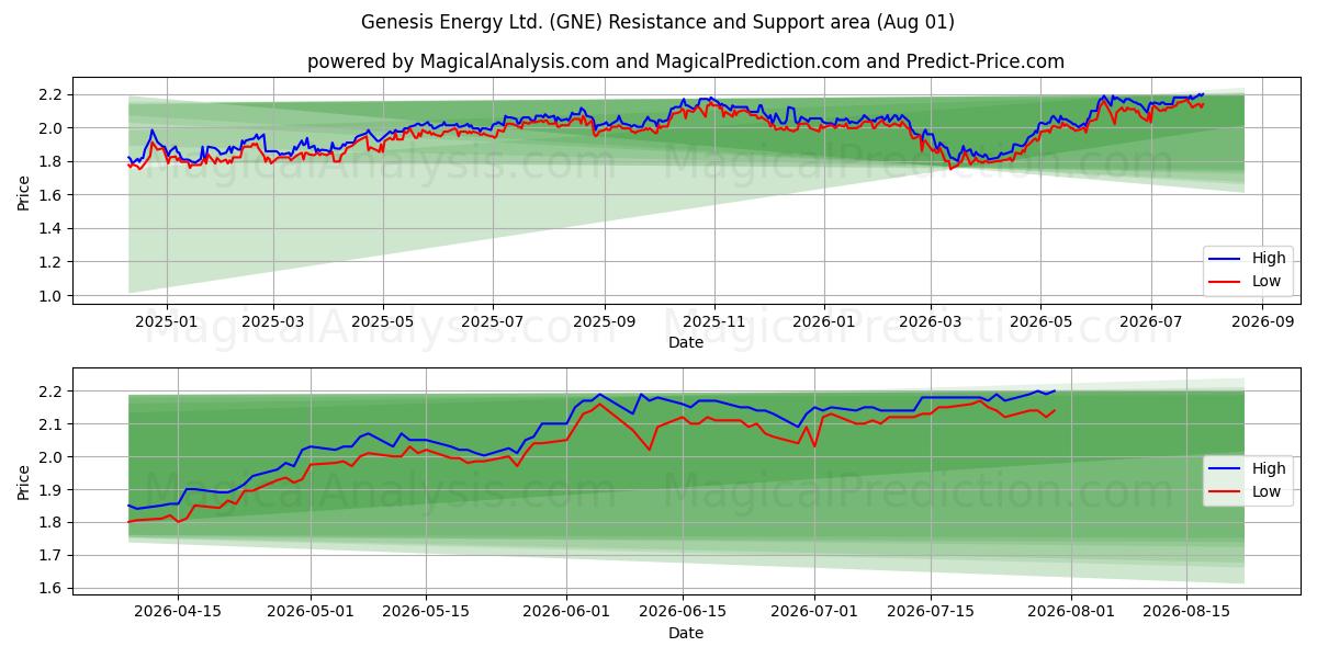  Genesis Energy Ltd. (GNE) Support and Resistance area (31 Jul) 