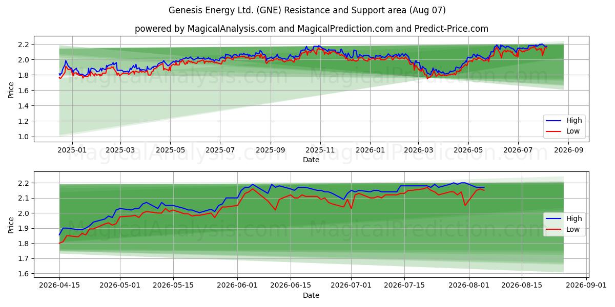 Genesis Energy Ltd. (GNE) Support and Resistance area (06 Aug) 