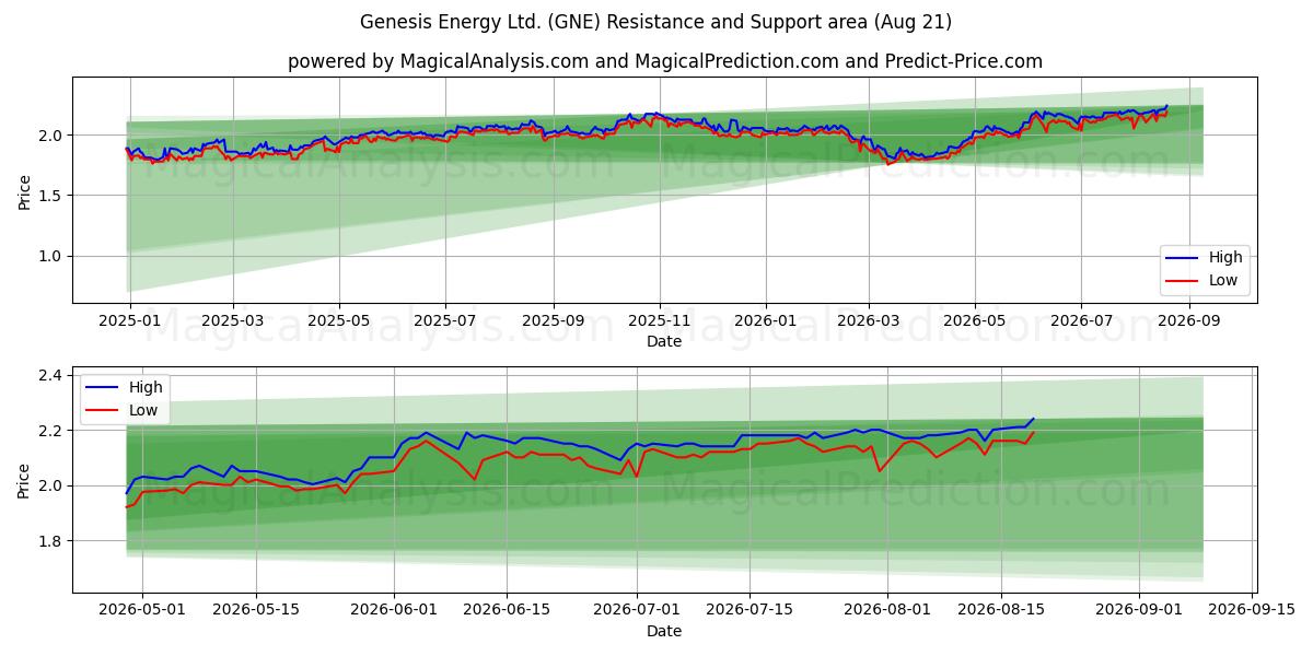  Genesis Energy Ltd. (GNE) Support and Resistance area (19 Aug) 