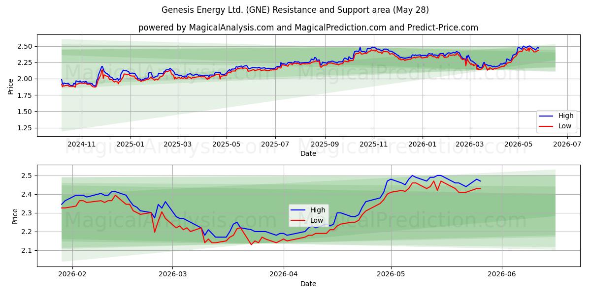  Genesis Energy Ltd. (GNE) Support and Resistance area (27 May) 