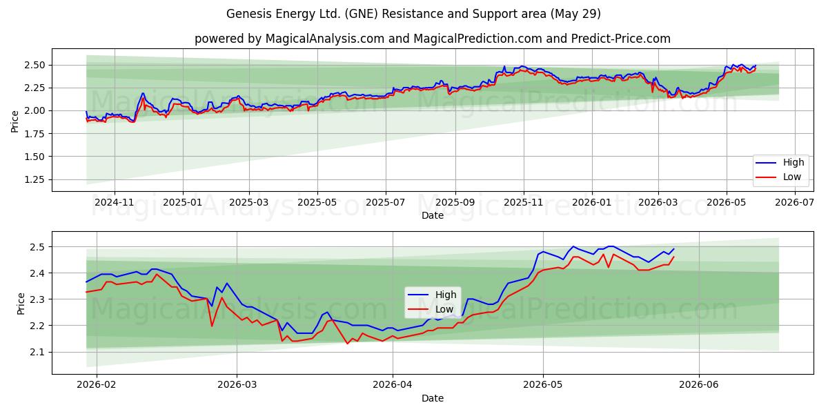  Genesis Energy Ltd. (GNE) Support and Resistance area (28 May) 