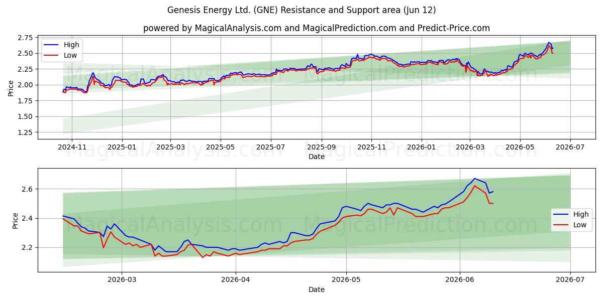  Genesis Energy Ltd. (GNE) Support and Resistance area (11 Jun) 