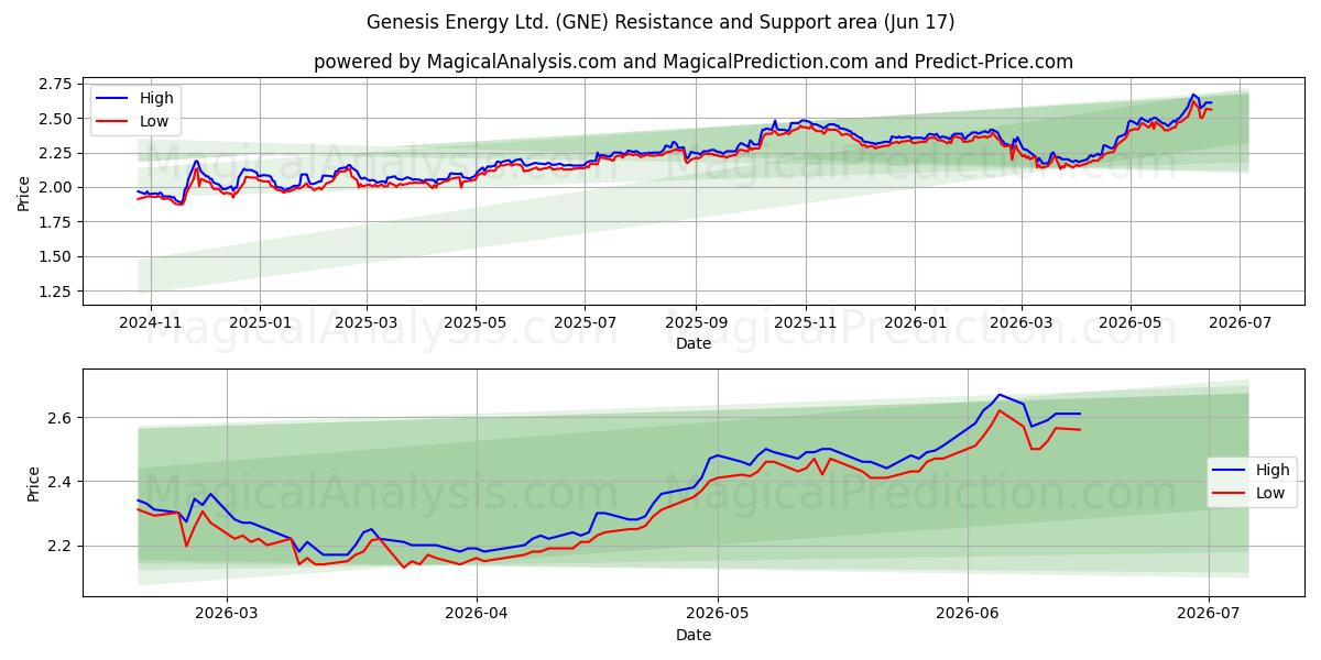  Genesis Energy Ltd. (GNE) Support and Resistance area (16 Jun) 