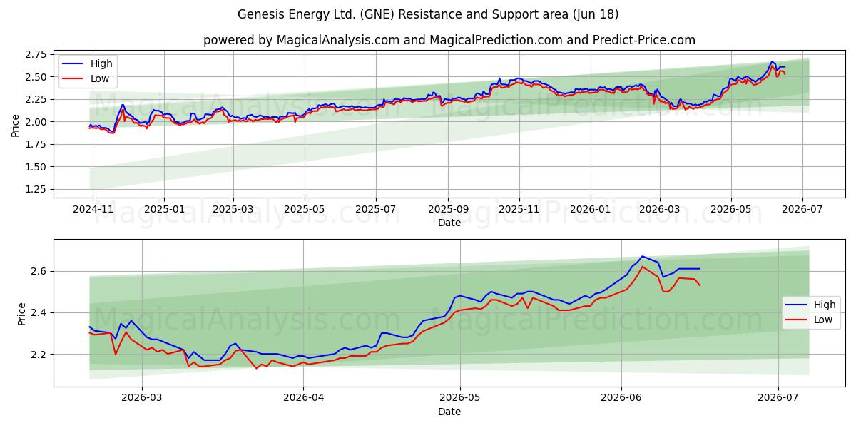  Genesis Energy Ltd. (GNE) Support and Resistance area (17 Jun) 