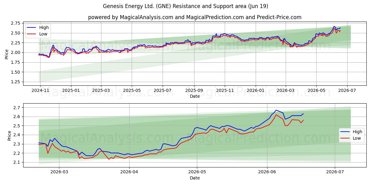  Genesis Energy Ltd. (GNE) Support and Resistance area (18 Jun) 