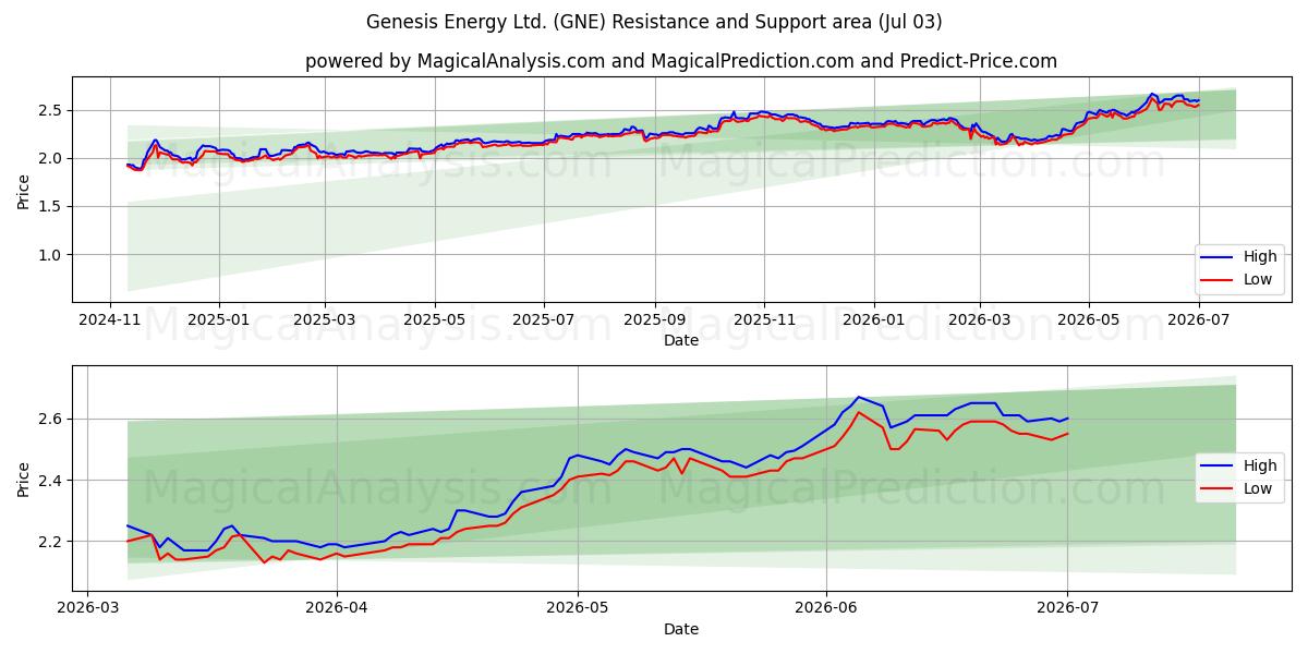  Genesis Energy Ltd. (GNE) Support and Resistance area (02 Jul) 