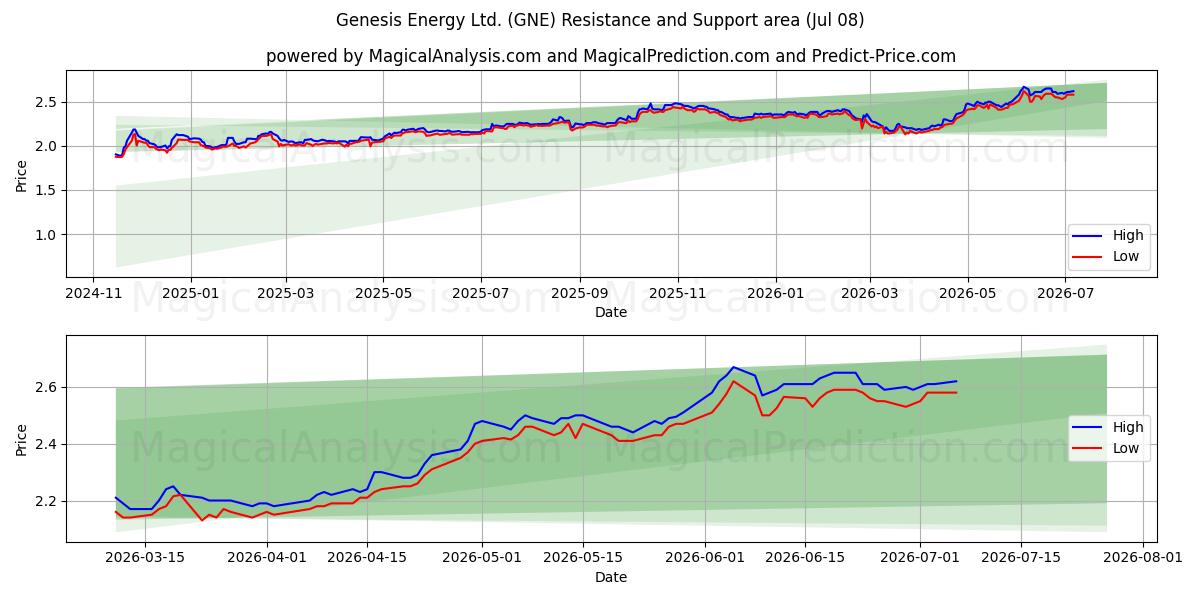  Genesis Energy Ltd. (GNE) Support and Resistance area (07 Jul) 