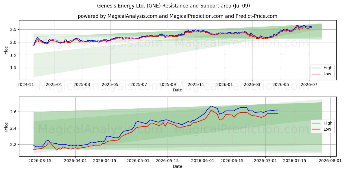  Genesis Energy Ltd. (GNE) Support and Resistance area (08 Jul) 