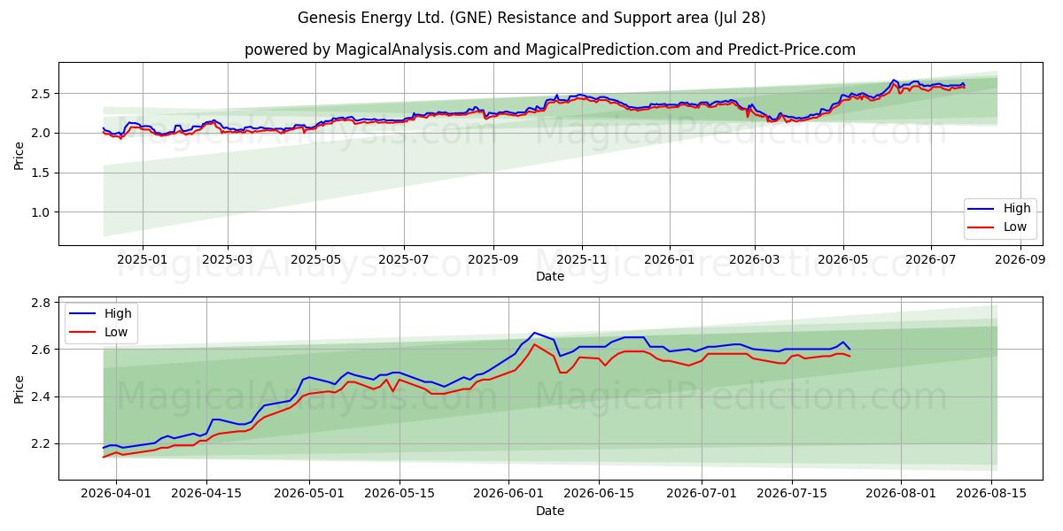  Genesis Energy Ltd. (GNE) Support and Resistance area (27 Jul) 