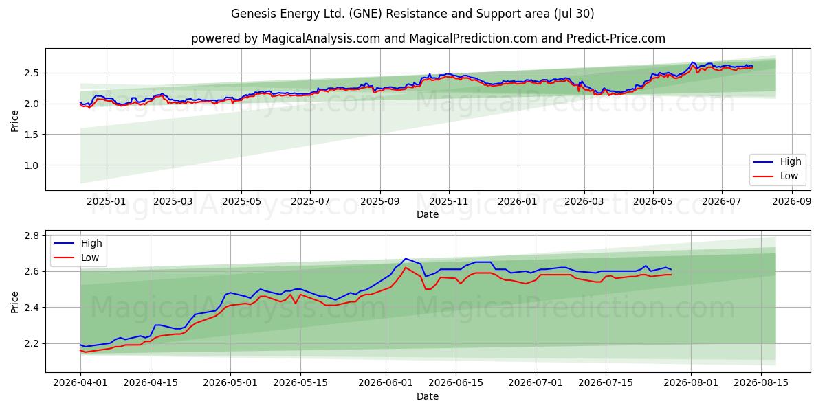  Genesis Energy Ltd. (GNE) Support and Resistance area (29 Jul) 