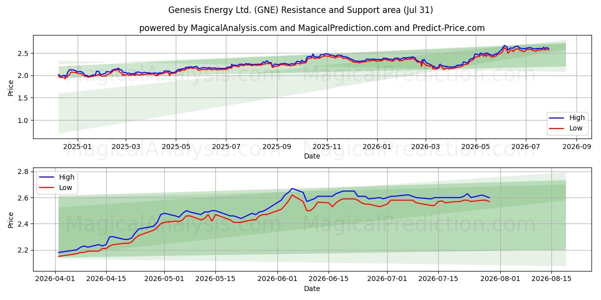  Genesis Energy Ltd. (GNE) Support and Resistance area (30 Jul) 