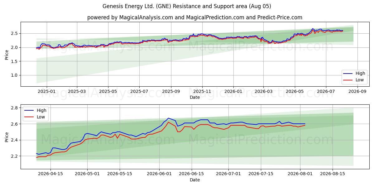  Genesis Energy Ltd. (GNE) Support and Resistance area (03 Aug) 