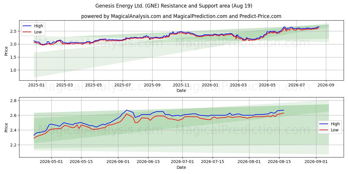  Genesis Energy Ltd. (GNE) Support and Resistance area (18 Aug) 