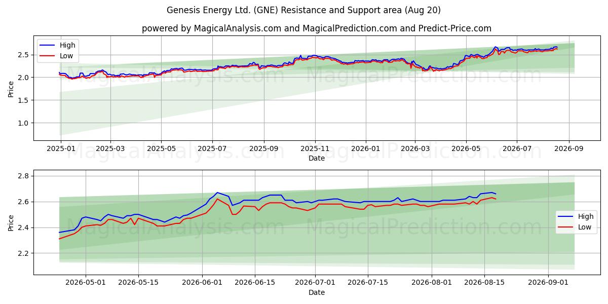  Genesis Energy Ltd. (GNE) Support and Resistance area (19 Aug) 