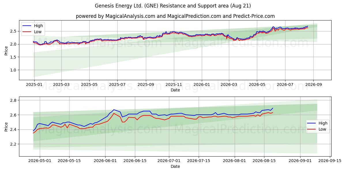  Genesis Energy Ltd. (GNE) Support and Resistance area (20 Aug) 