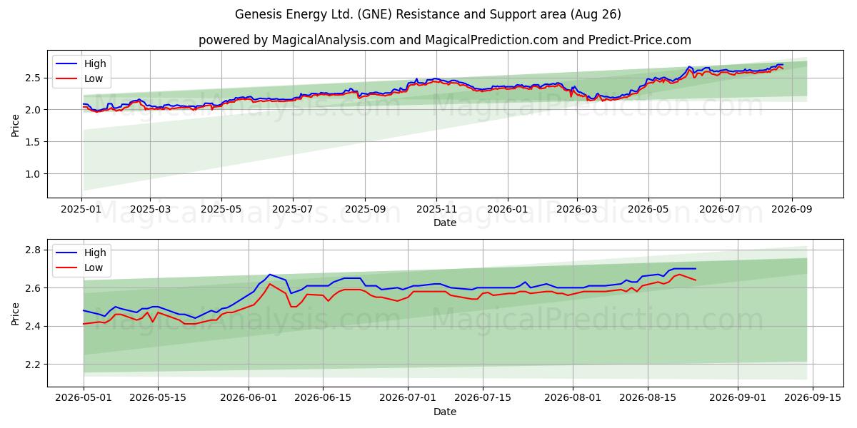  Genesis Energy Ltd. (GNE) Support and Resistance area (24 Aug) 