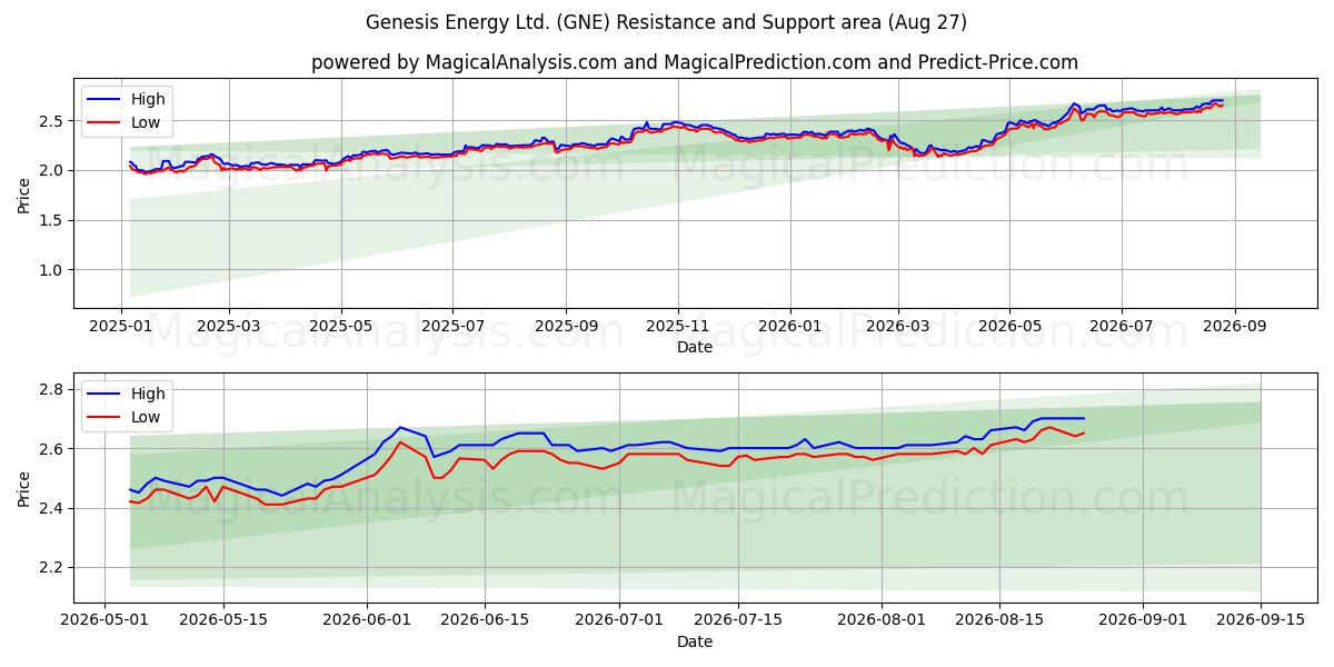  Genesis Energy Ltd. (GNE) Support and Resistance area (25 Aug) 