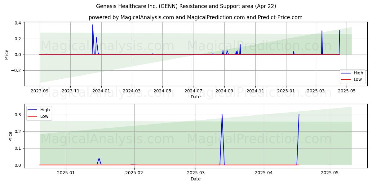  Genesis Healthcare Inc. (GENN) Support and Resistance area (22 Apr) 