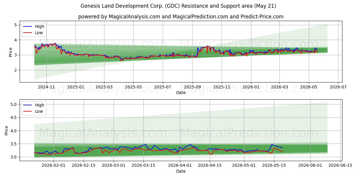  Genesis Land Development Corp. (GDC) Support and Resistance area (20 May) 