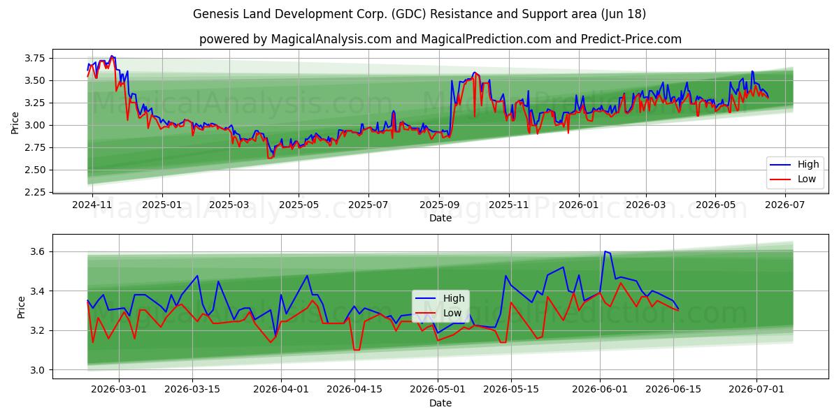  Genesis Land Development Corp. (GDC) Support and Resistance area (17 Jun) 