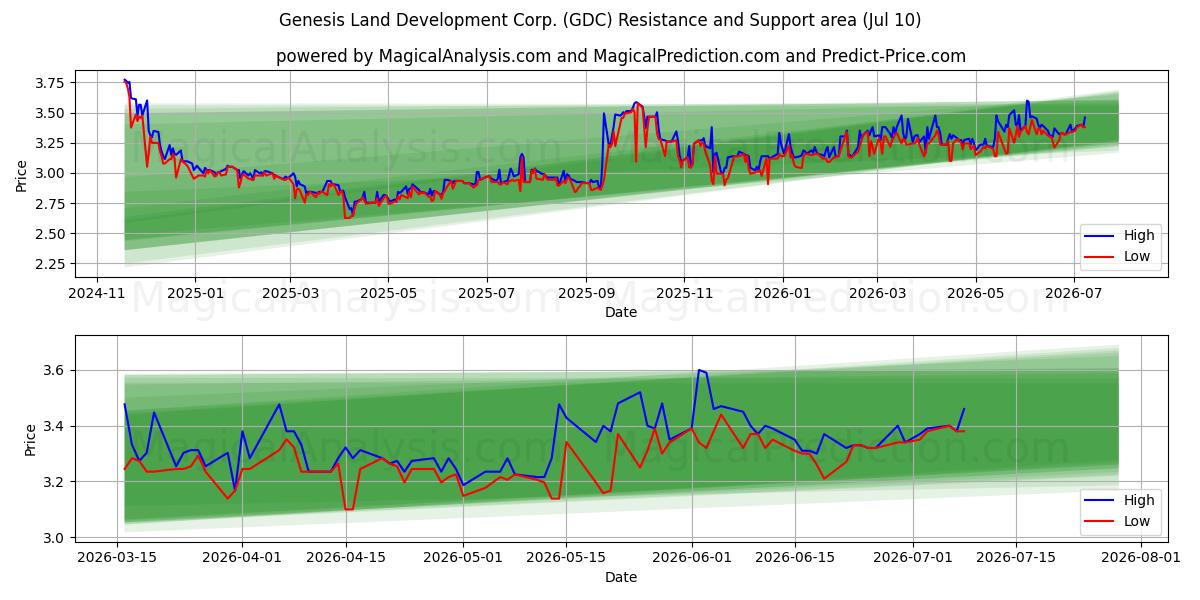  Genesis Land Development Corp. (GDC) Support and Resistance area (09 Jul) 
